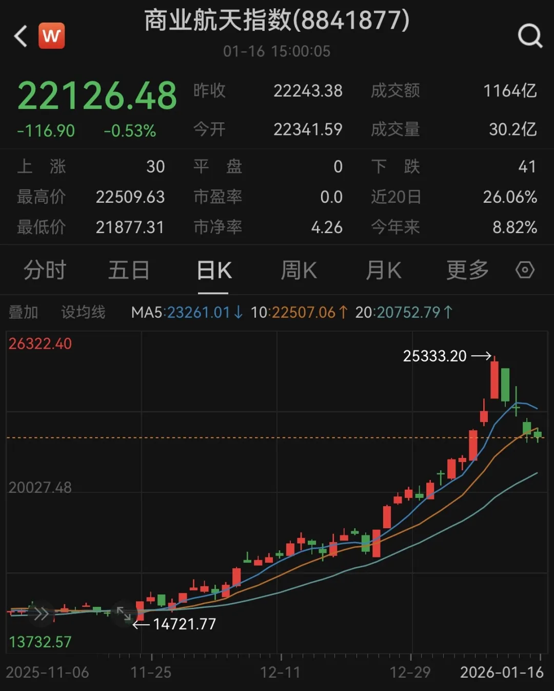 一天两枚火箭发射失利，中国航天科技集团、星河动力两家公司发文：具体原因正排查