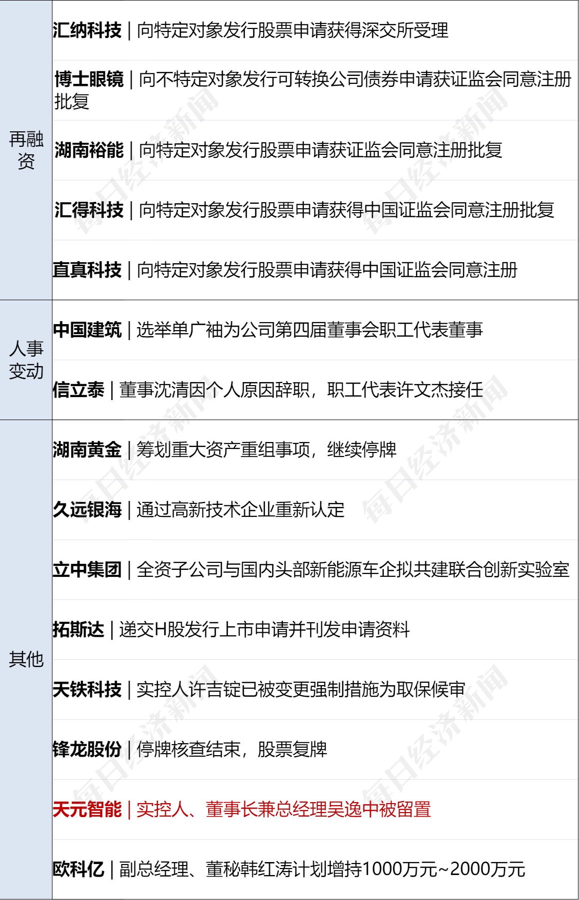欧盟多国考虑对930亿欧元美国商品加征关税;大范围雨雪来了;包钢厂区爆炸78名受伤人员均已送医;贾国龙再发声;容百科技被立案调查丨每经早参 欧盟多国考虑对930亿欧元美国商品加征关税;大范围雨雪来了;包钢厂区爆炸78名受伤人员均已送医;贾国龙再发声;容百科技被立案调查丨每经早参