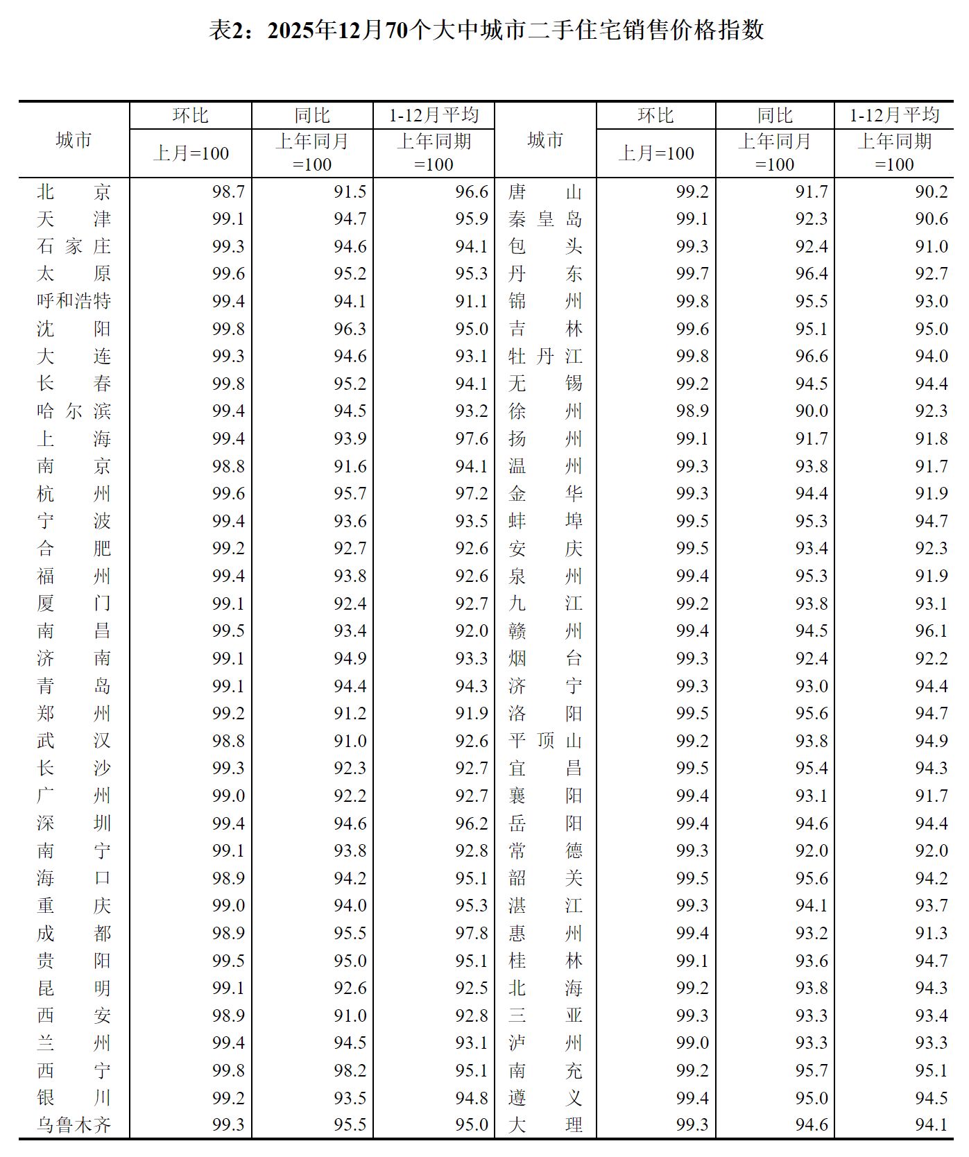 2025年全国商品房销售额8.39万亿元，一线楼市止跌回暖信号增强，上海新房价格同环比双涨