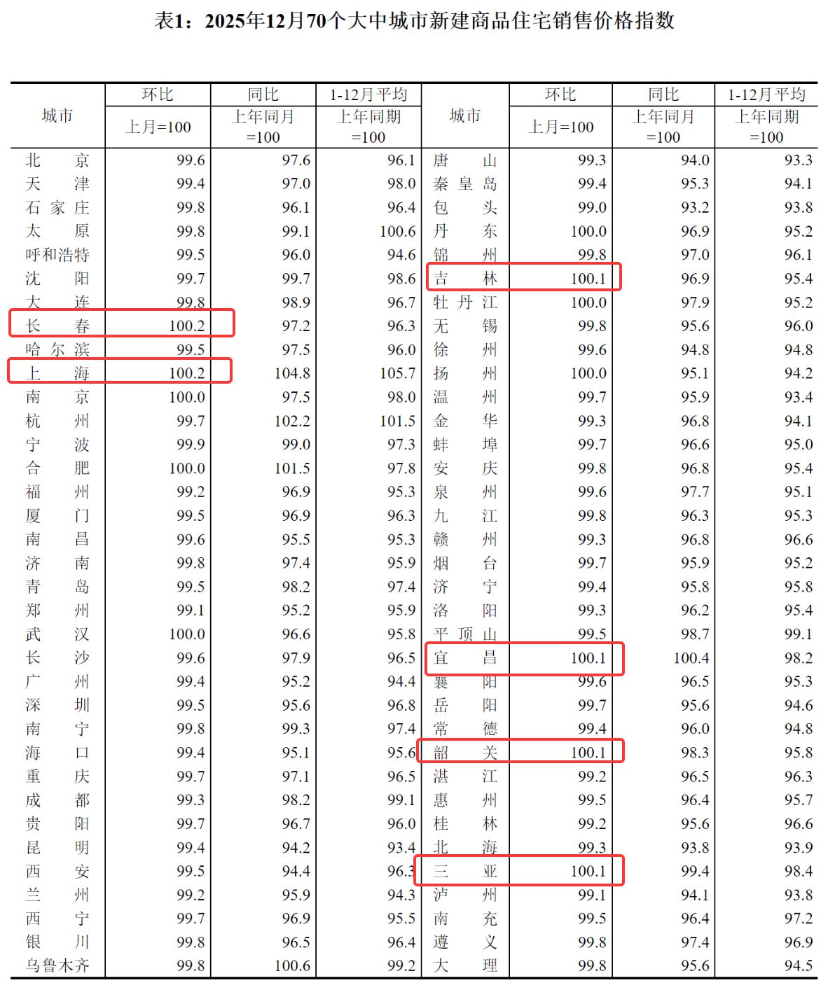 2025年全国商品房销售额8.39万亿元，一线楼市止跌回暖信号增强，上海新房价格同环比双涨