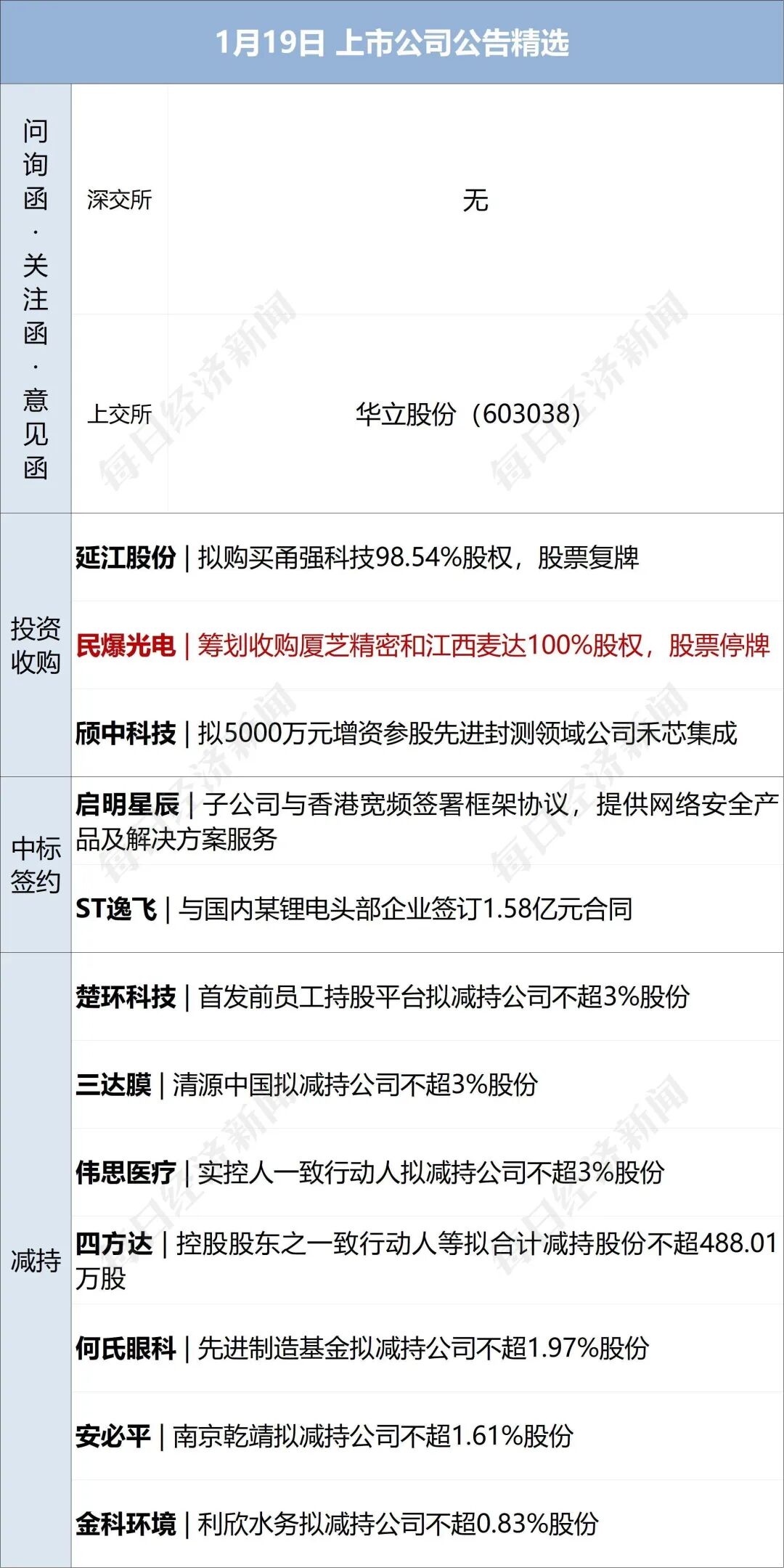 欧盟多国考虑对930亿欧元美国商品加征关税;包钢厂区爆炸78名受伤人员均已送医;贾国龙再发声;容百科技被立案调查丨每经早参 欧盟多国考虑对930亿欧元美国商品加征关税;包钢厂区爆炸78名受伤人员均已送医;贾国龙再发声;容百科技被立案调查丨每经早参