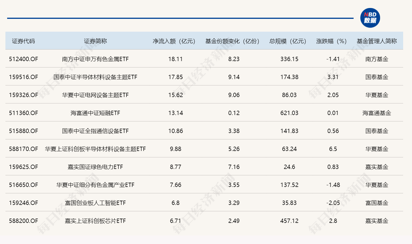 ETF规模速报 | 两只沪深300ETF,上周五净流出额均超200亿元 ETF规模速报 | 两只沪深300ETF,上周五净流出额均超200亿元