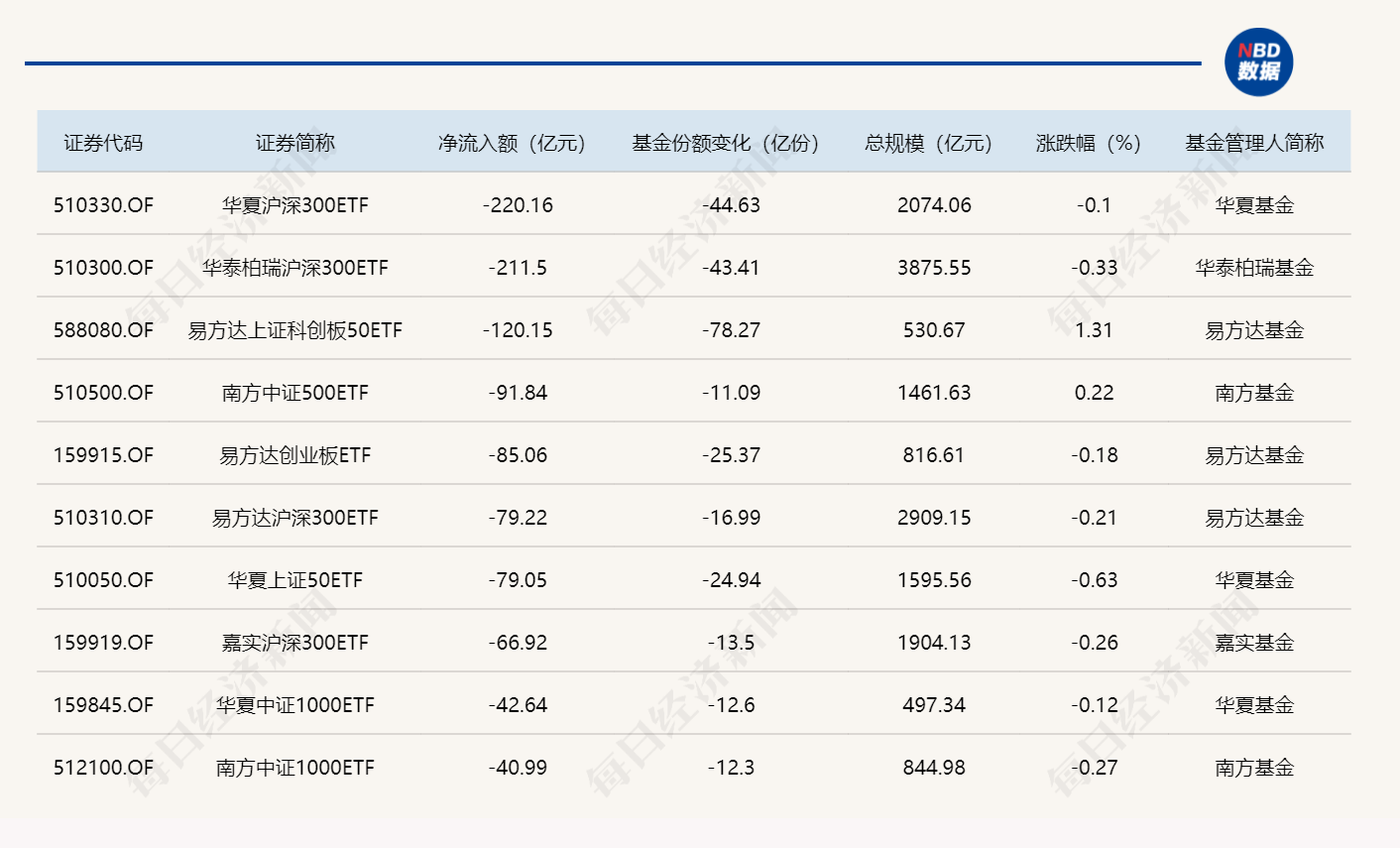 ETF规模速报 | 两只沪深300ETF,上周五净流出额均超200亿元 ETF规模速报 | 两只沪深300ETF,上周五净流出额均超200亿元