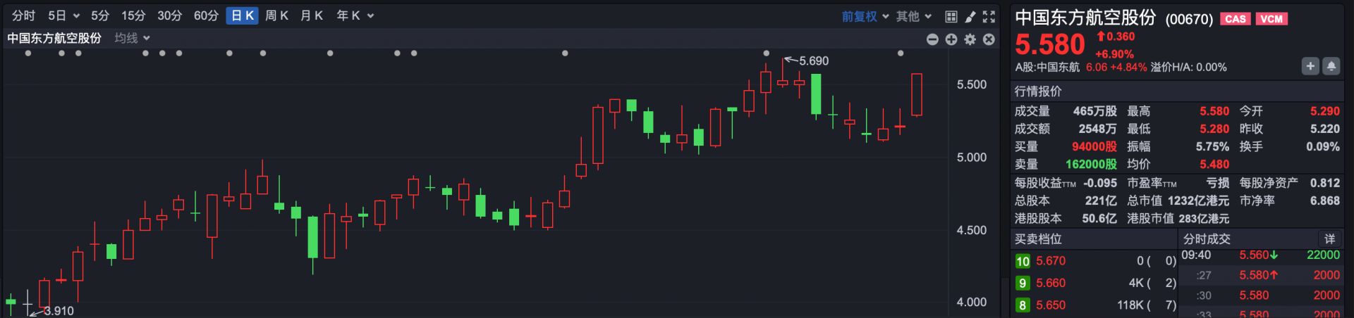 港股速报 | 调整来袭 港股低开 航空股逆势走高