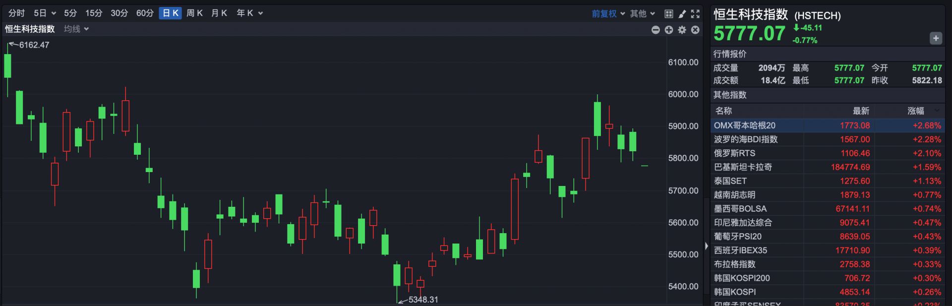 港股速报 | 调整来袭 港股低开 航空股逆势走高
