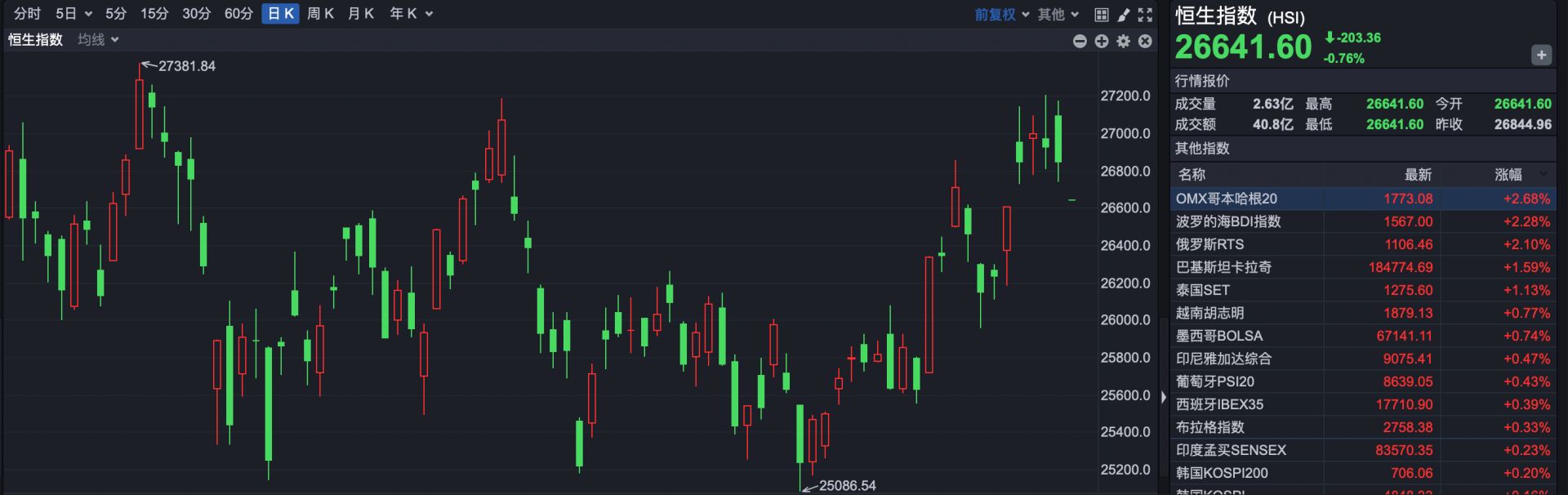 港股速报 | 调整来袭 港股低开 航空股逆势走高