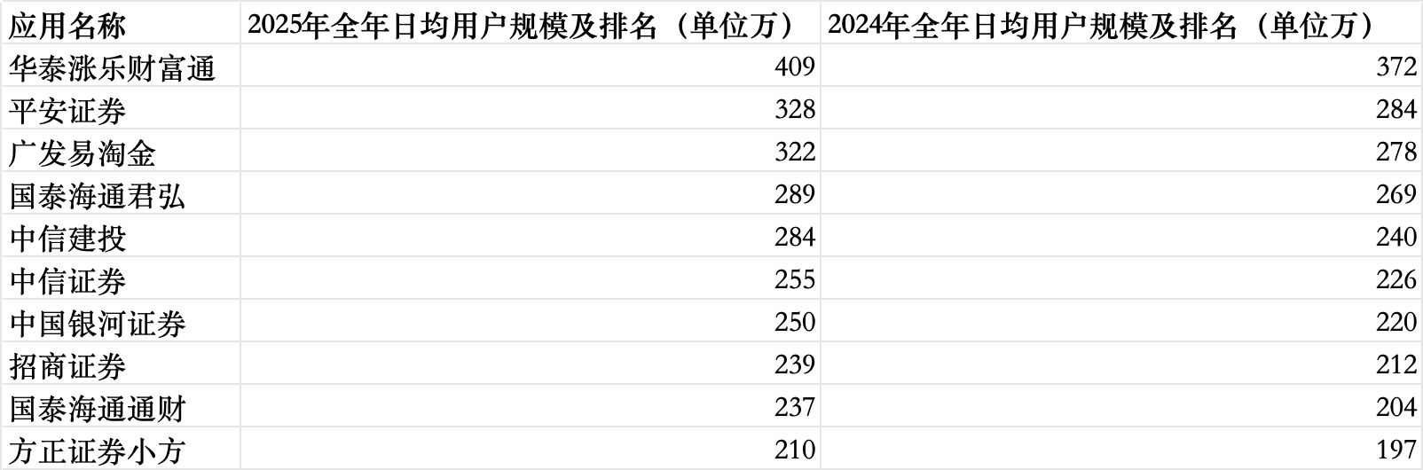 年度月活突破1.68亿+百万级App达25个！券商App加速内卷，四大赛道成博弈焦点