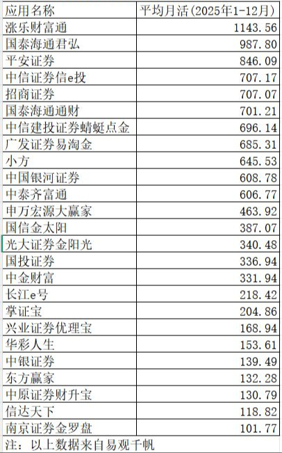 年度月活突破1.68亿+百万级App达25个！券商App加速内卷，四大赛道成博弈焦点