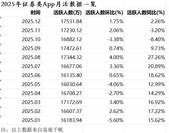 年度月活突破1.68亿+百万级App达25个！券商App加速内卷，四大赛道成博弈焦点