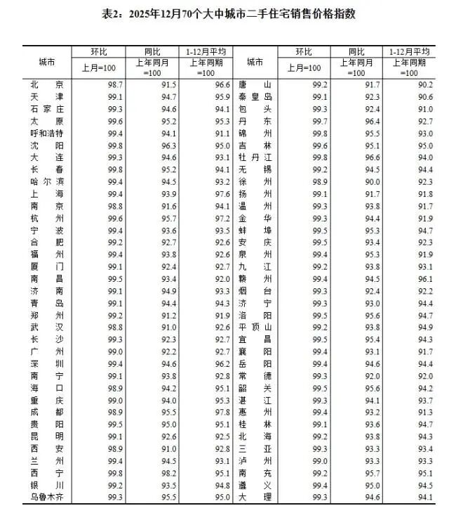 2025年12月70城房价:各线城市商品住宅销售价格总体下降!上海上涨0.2%,北京、广州和深圳分别下降0.4%、0.6%和0.5% 2025年12月70城房价:各线城市商品住宅销售价格总体下降!上海上涨0.2%,北京、广州和深圳分别下降0.4%、0.6%和0.5%