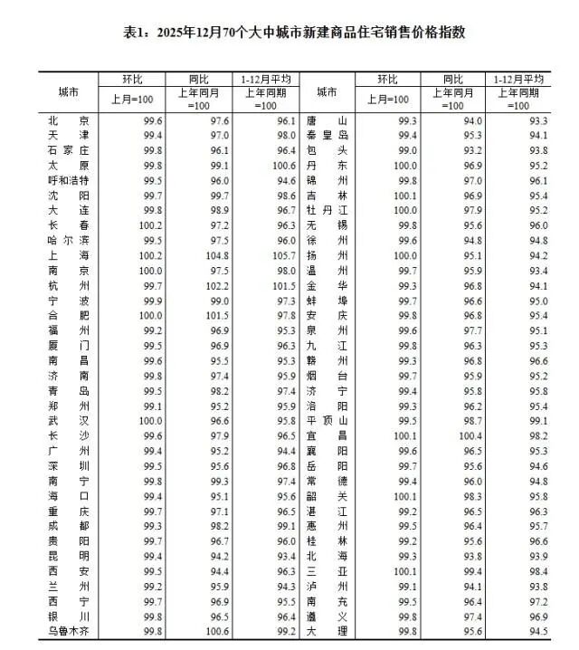2025年12月70城房价:各线城市商品住宅销售价格总体下降!上海上涨0.2%,北京、广州和深圳分别下降0.4%、0.6%和0.5% 2025年12月70城房价:各线城市商品住宅销售价格总体下降!上海上涨0.2%,北京、广州和深圳分别下降0.4%、0.6%和0.5%