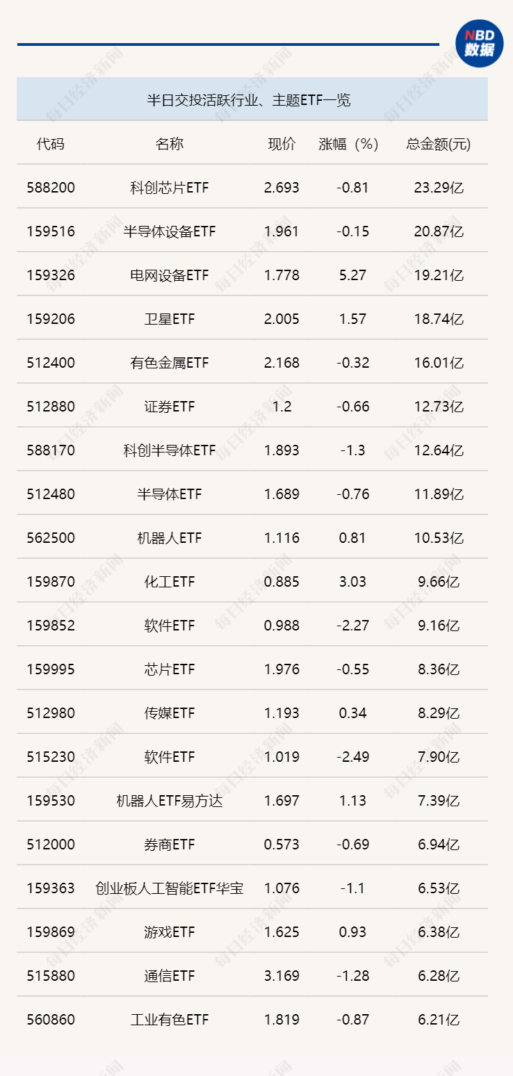 行业ETF风向标丨跨境ETF交投显著缩量，3只电网ETF半日涨幅超5%