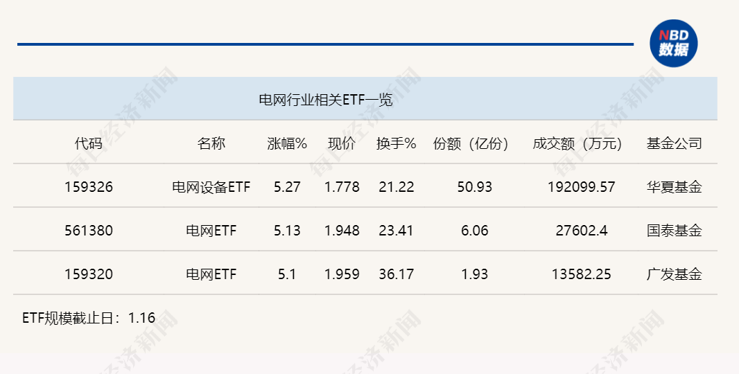 行业ETF风向标丨跨境ETF交投显著缩量，3只电网ETF半日涨幅超5%