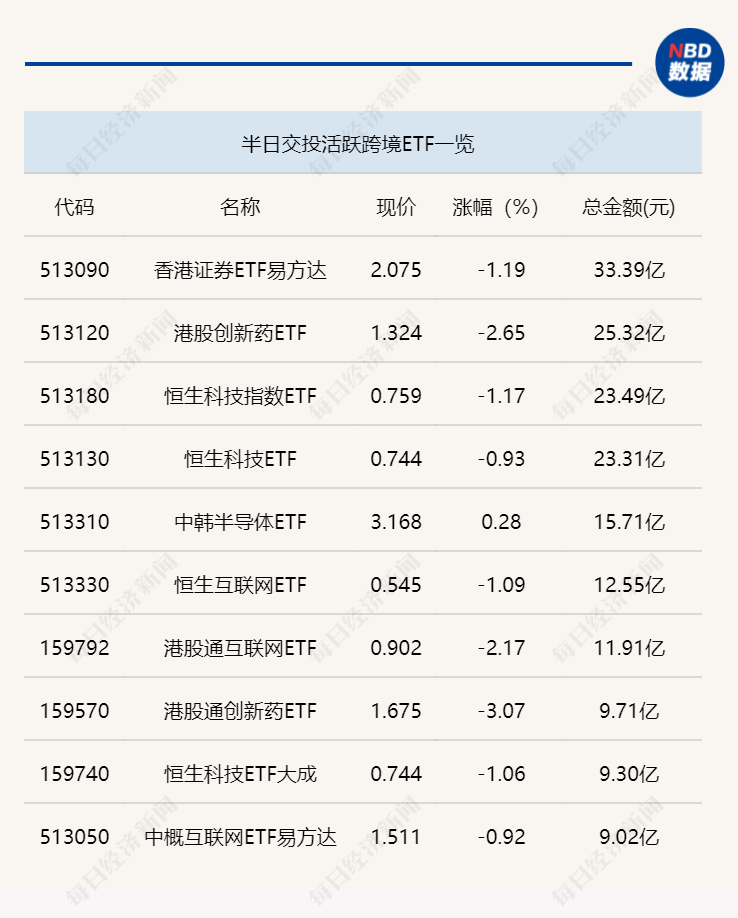 行业ETF风向标丨跨境ETF交投显著缩量，3只电网ETF半日涨幅超5%