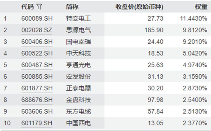行业ETF风向标丨跨境ETF交投显著缩量，3只电网ETF半日涨幅超5%