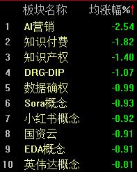 特高压概念爆发，沪指半日微涨0.13%