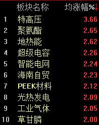 特高压概念爆发，沪指半日微涨0.13%