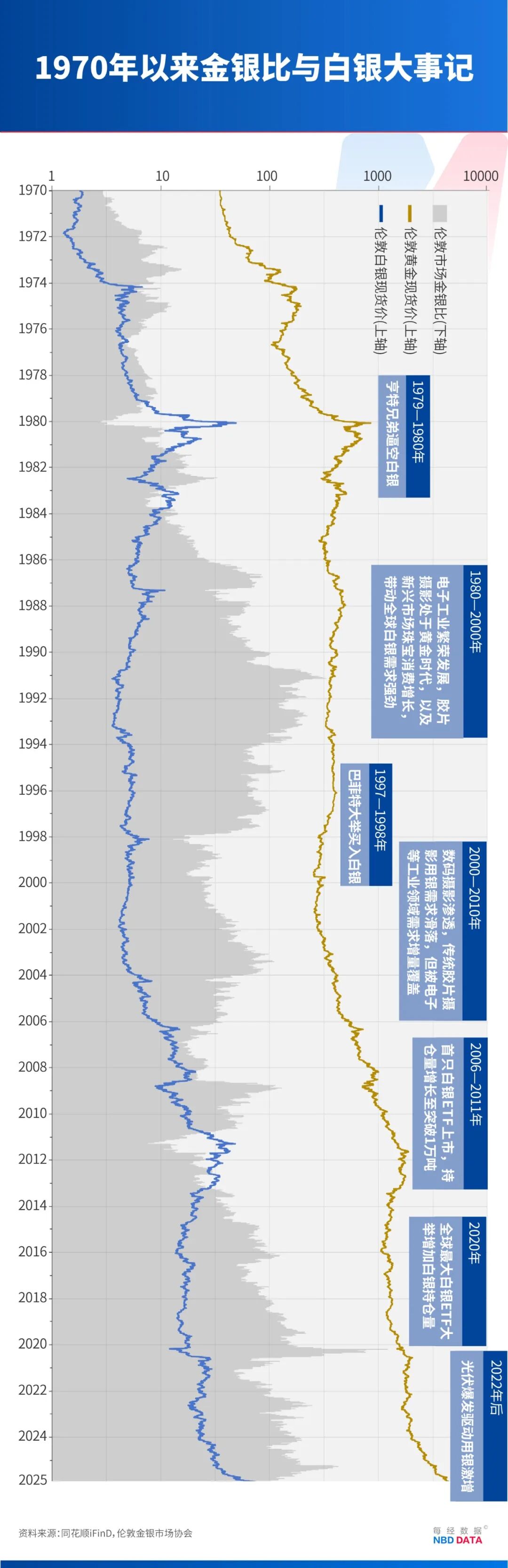 白银50天涨逾80%，疯狂程度远超黄金，历史上爆炒白银往往预示贵金属牛市已到高潮，这次有何不同？
