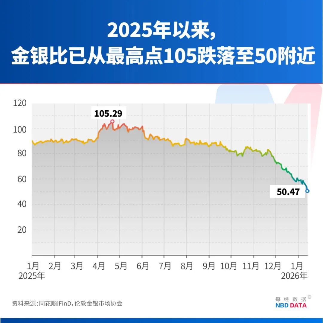 白银50天涨逾80%，疯狂程度远超黄金，历史上爆炒白银往往预示贵金属牛市已到高潮，这次有何不同？