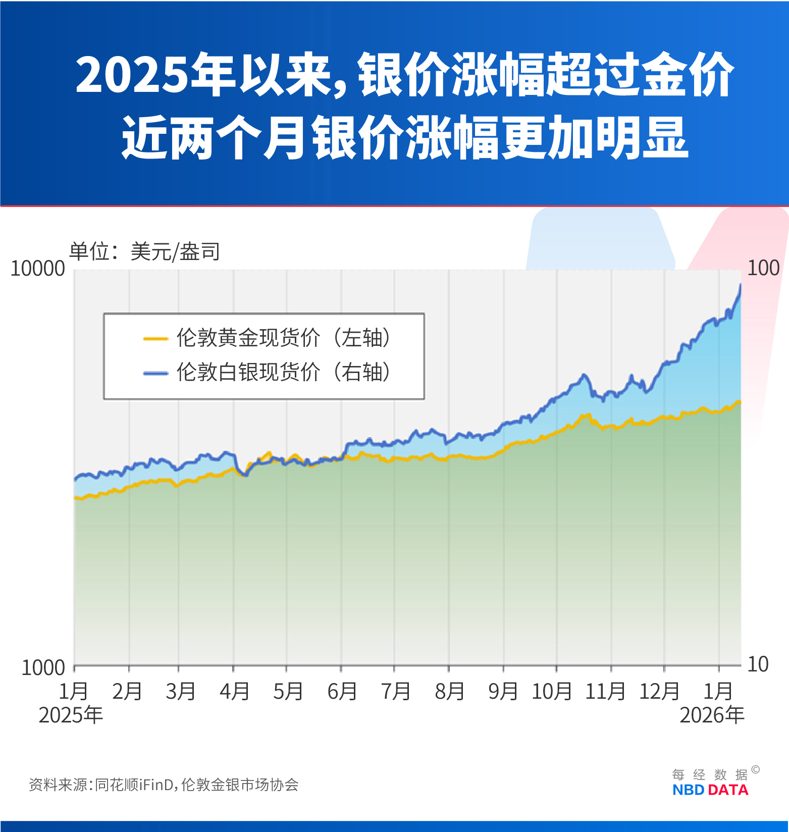 白银50天涨逾80%，疯狂程度远超黄金，历史上爆炒白银往往预示贵金属牛市已到高潮，这次有何不同？