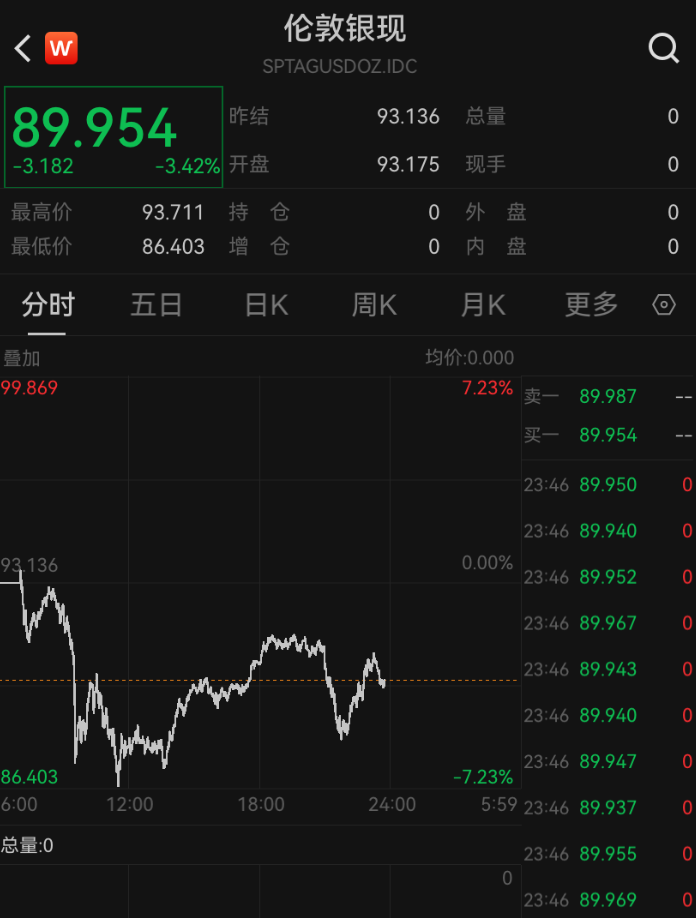水贝有白银商家爆雷,“老板没跑但交不出钱和货”!多名商户损失数万到数十万元,有维权群超350人!警方已介入 水贝有白银商家爆雷,“老板没跑但交不出钱和货”!多名商户损失数万到数十万元,有维权群超350人!警方已介入