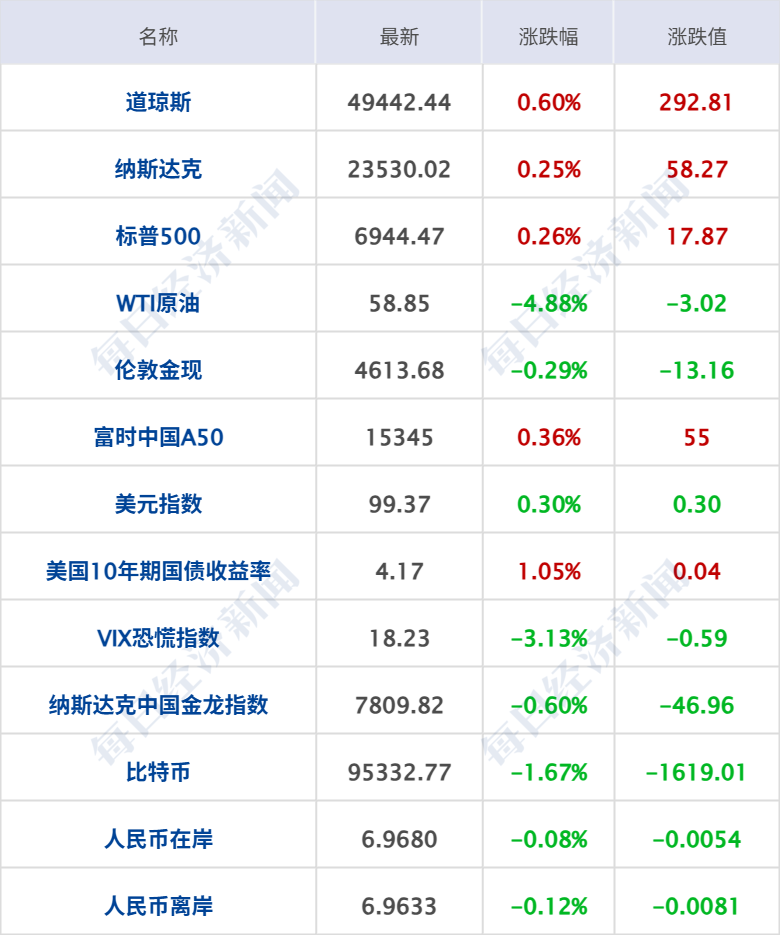 美国宣布对伊朗实施新制裁，航母开赴中东；国际油价大跌5%；央行：降准降息还有一定空间；西贝将关店102家，贾国龙发声丨每经早参