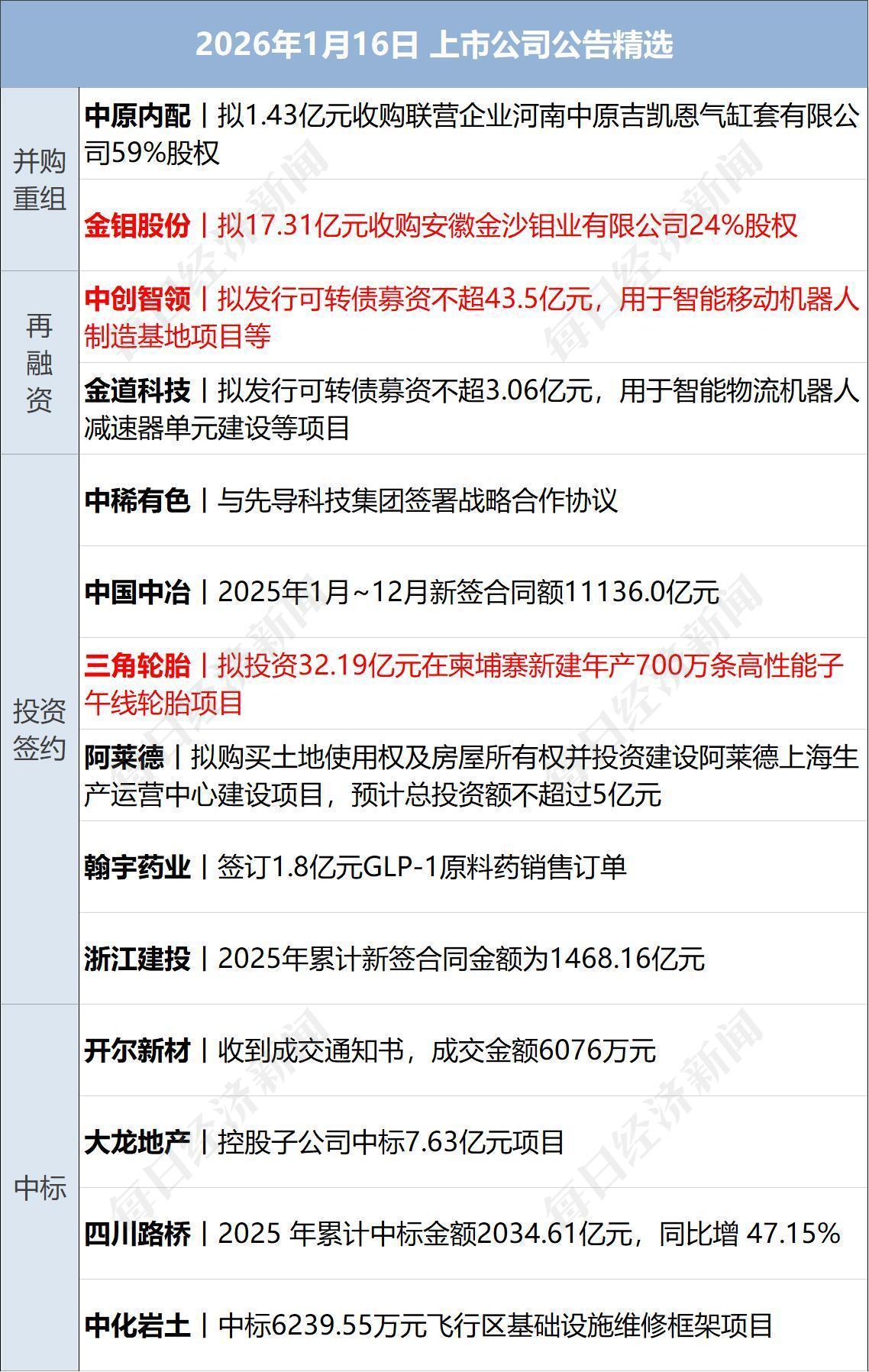 美国宣布对伊朗实施新制裁，航母开赴中东；国际油价大跌5%；央行：降准降息还有一定空间；西贝将关店102家，贾国龙发声丨每经早参