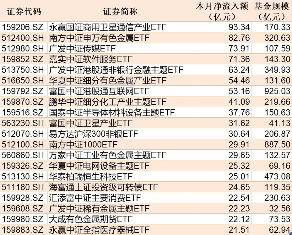 ETF规模速报 | 有色金属ETF净流入超9亿元,沪深300ETF华泰柏瑞净流出超201亿元 ETF规模速报 | 有色金属ETF净流入超9亿元,沪深300ETF华泰柏瑞净流出超201亿元