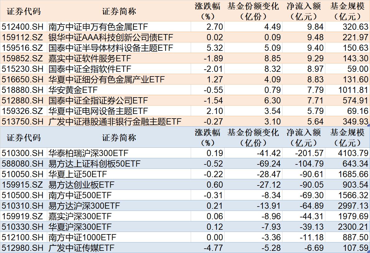 ETF规模速报 | 有色金属ETF净流入超9亿元,沪深300ETF华泰柏瑞净流出超201亿元 ETF规模速报 | 有色金属ETF净流入超9亿元,沪深300ETF华泰柏瑞净流出超201亿元