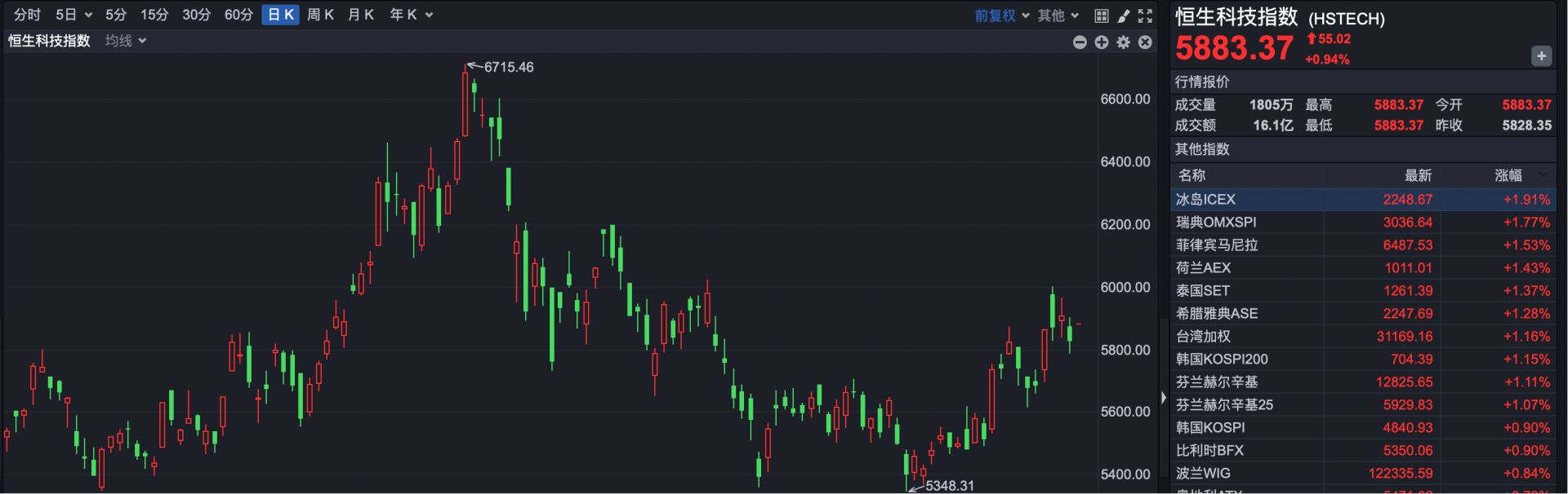 港股速报 | 利好刺激 港股高开 恒指再上27000点 港股速报 | 利好刺激 港股高开 恒指再上27000点