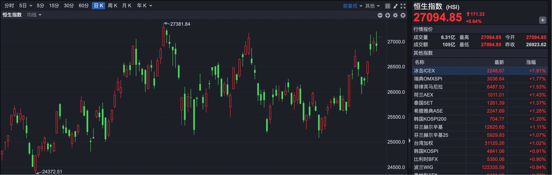 港股速报 | 利好刺激 港股高开 恒指再上27000点 港股速报 | 利好刺激 港股高开 恒指再上27000点