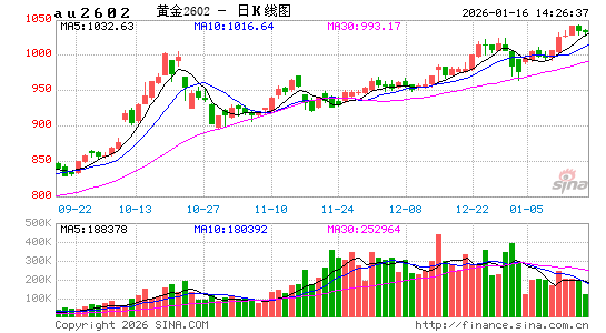 市场担忧南美和中东局势,贵金属、关键矿产牛市延续? 市场担忧南美和中东局势,贵金属、关键矿产牛市延续?