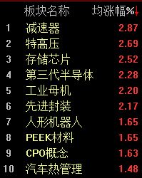 A股早盘震荡整理，沪指半日下跌0.22%