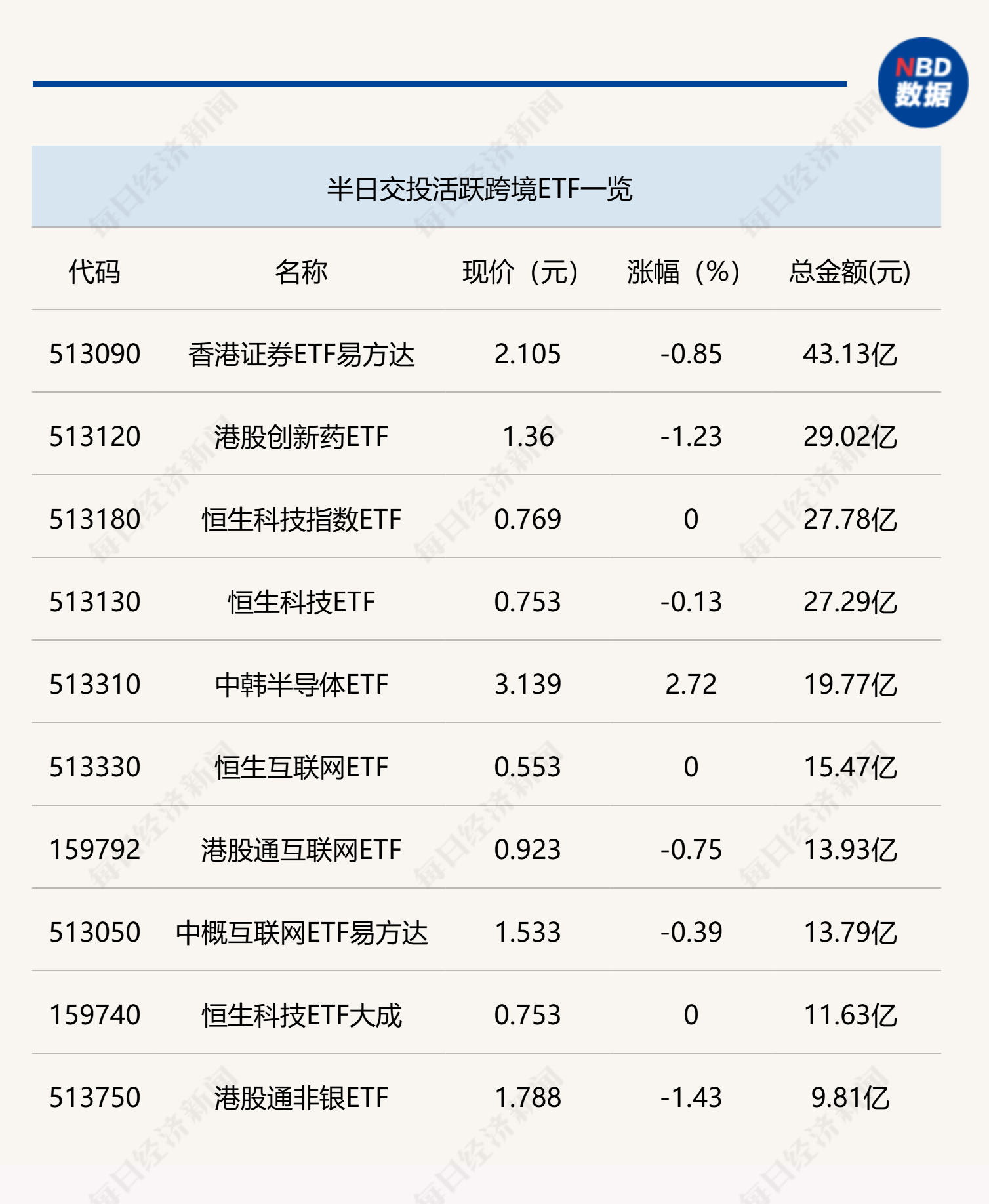 行业ETF风向标丨半导体设备ETF交投活跃，2只科创半导体ETF半日涨幅超4%