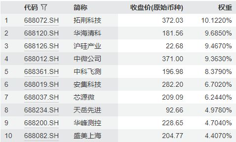 行业ETF风向标丨半导体设备ETF交投活跃，2只科创半导体ETF半日涨幅超4%