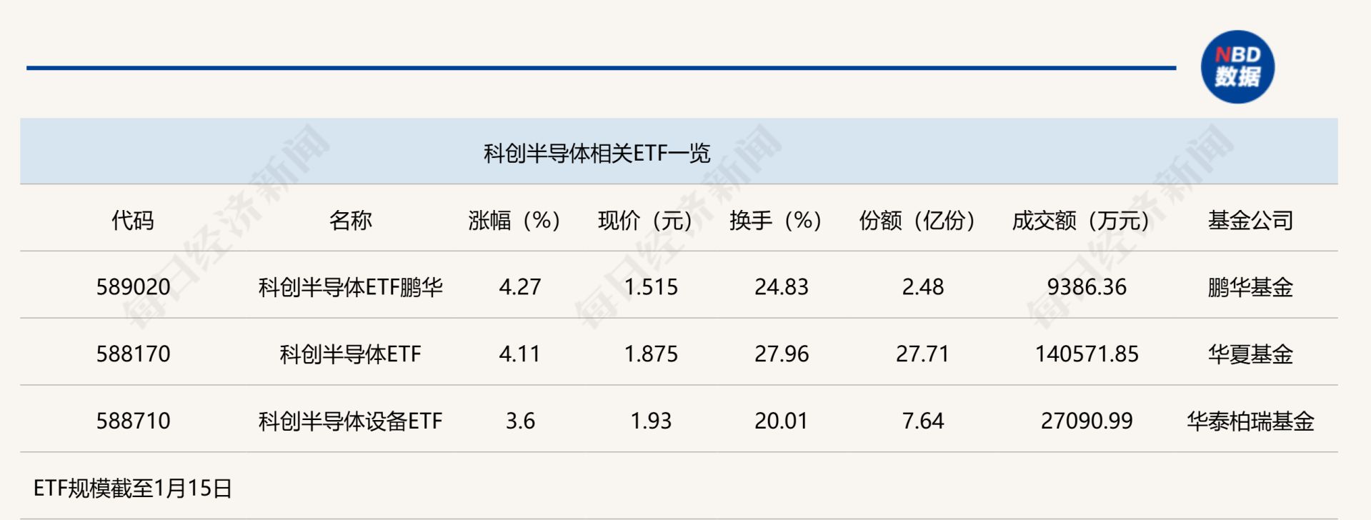 行业ETF风向标丨半导体设备ETF交投活跃，2只科创半导体ETF半日涨幅超4%