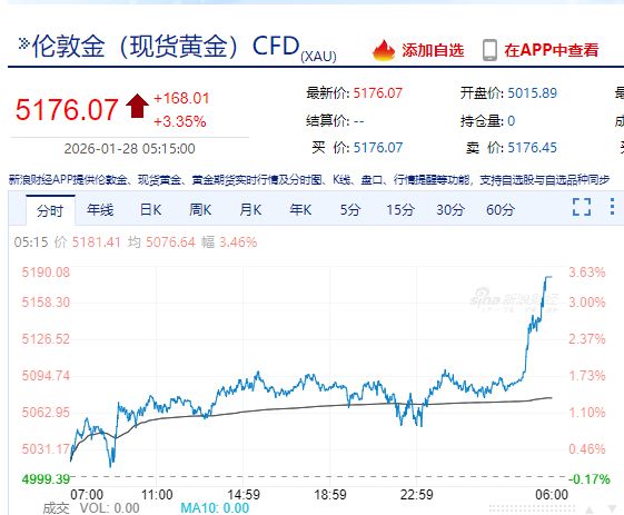亚马逊市值一夜增超4600亿元，联合健康跌超19%！金银大涨！事关降息，美联储官员发声！美元“跳水”，啥情况？