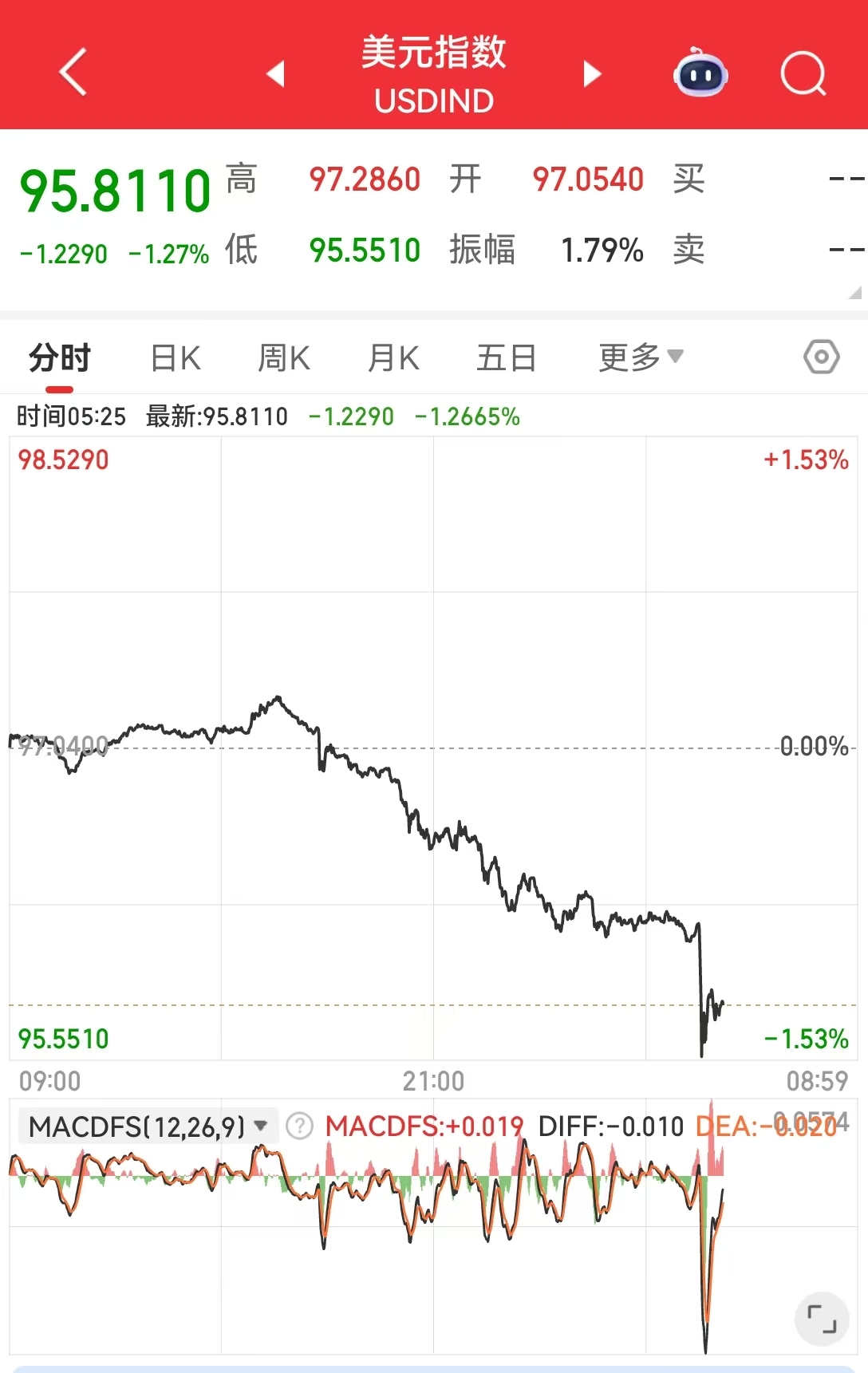 亚马逊市值一夜增超4600亿元，联合健康跌超19%！金银大涨！事关降息，美联储官员发声！美元“跳水”，啥情况？