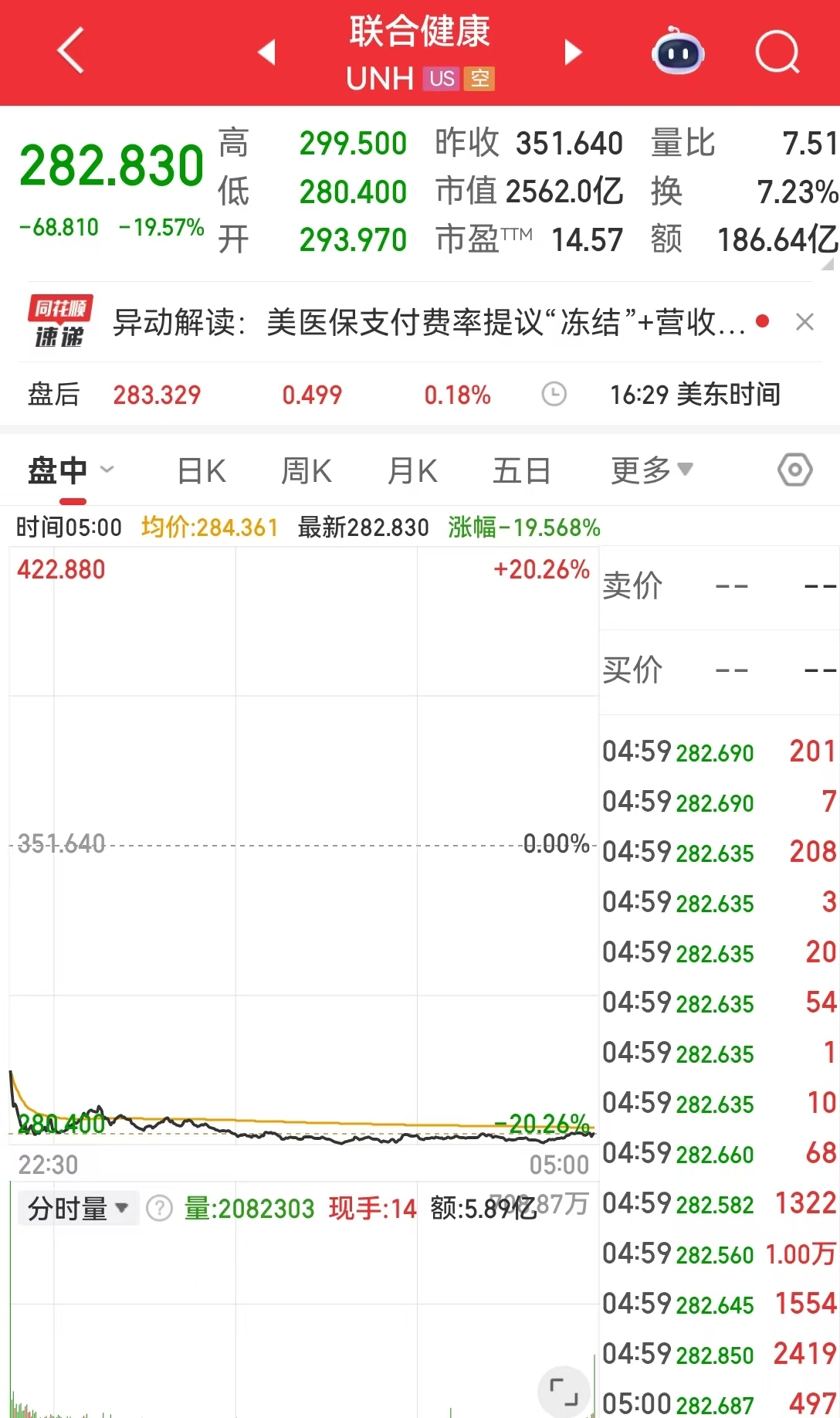 亚马逊市值一夜增超4600亿元，联合健康跌超19%！金银大涨！事关降息，美联储官员发声！美元“跳水”，啥情况？