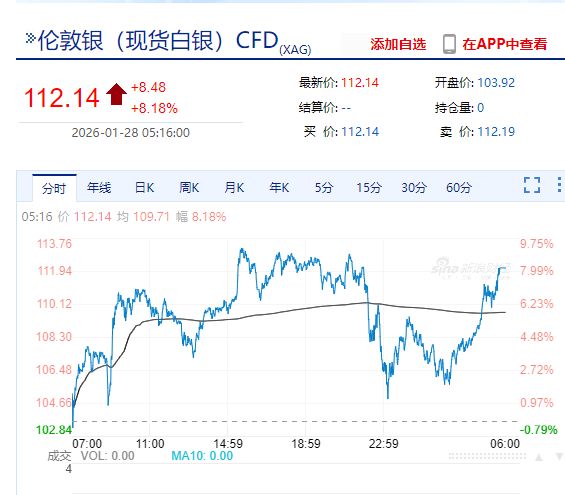 亚马逊市值一夜增超4600亿元，联合健康跌超19%！金银大涨！事关降息，美联储官员发声！美元“跳水”，啥情况？