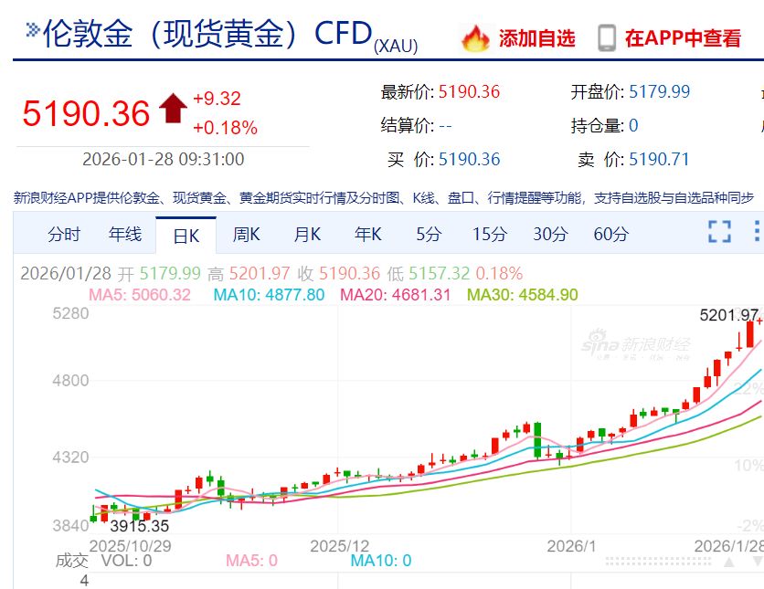 黄金,首次涨破5200美元!美元指数大幅下跌!特朗普:将很快宣布 黄金,首次涨破5200美元!美元指数大幅下跌!特朗普:将很快宣布