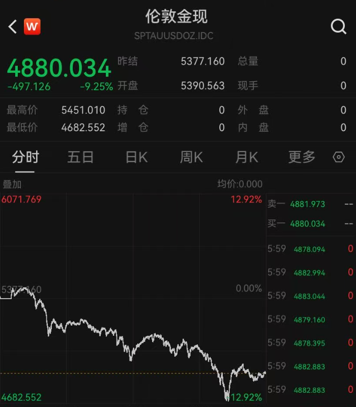 金银价暴跌，国内金饰克价一夜大跌上百元；柜姐：不能因降价就退货！有珠宝城成交降至冰点，专家：不要搞“赌博式投资”