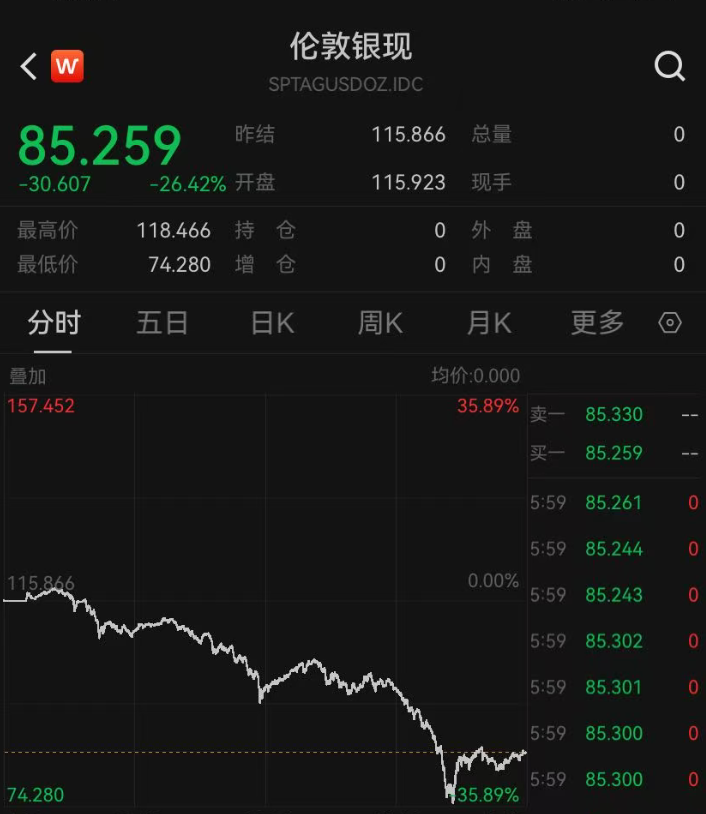金银价暴跌，国内金饰克价一夜大跌上百元；柜姐：不能因降价就退货！有珠宝城成交降至冰点，专家：不要搞“赌博式投资”