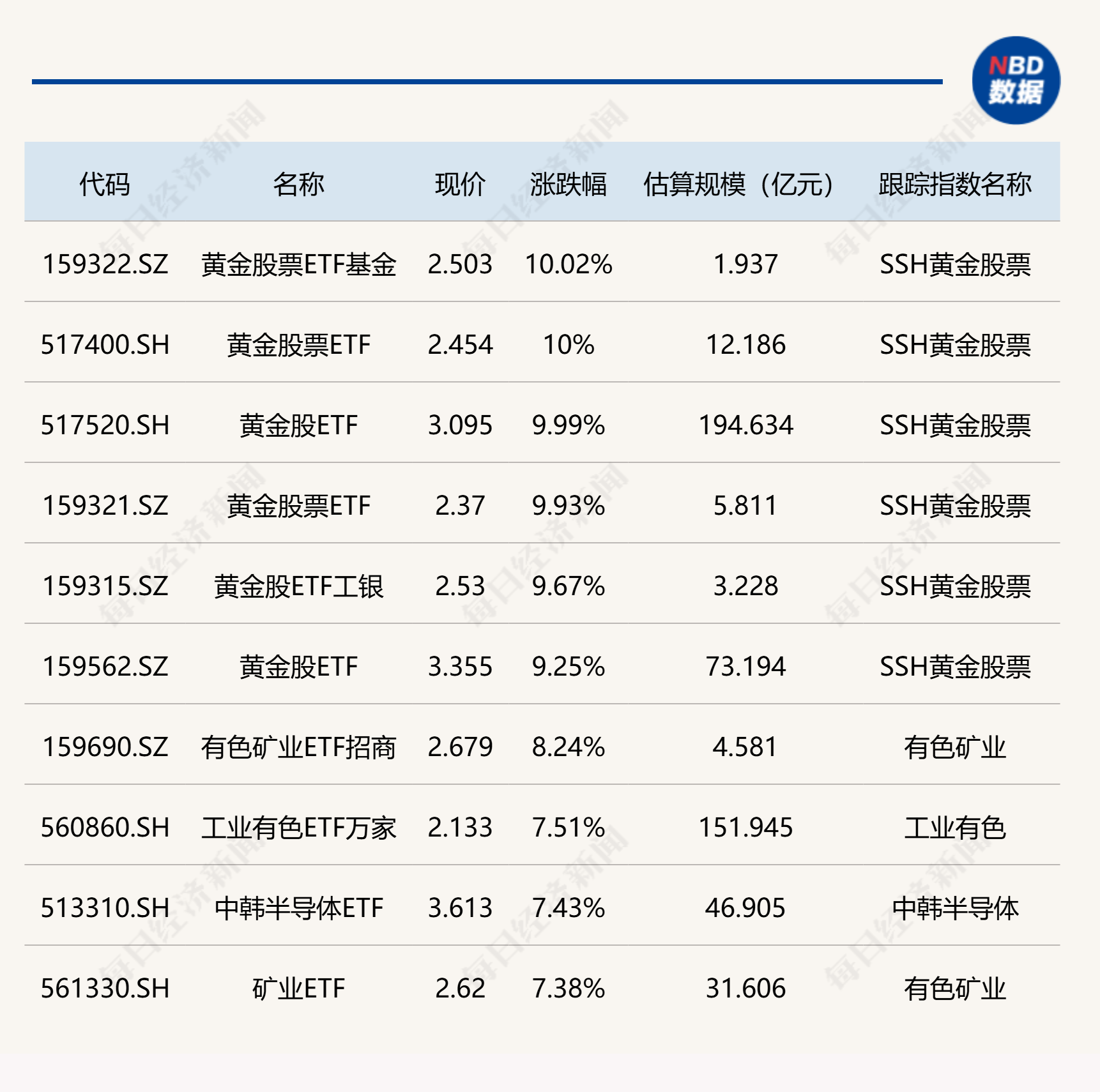 ETF今日收评 | 多只黄金股相关ETF涨停，疫苗、通用航空、光伏等ETF跌超2%