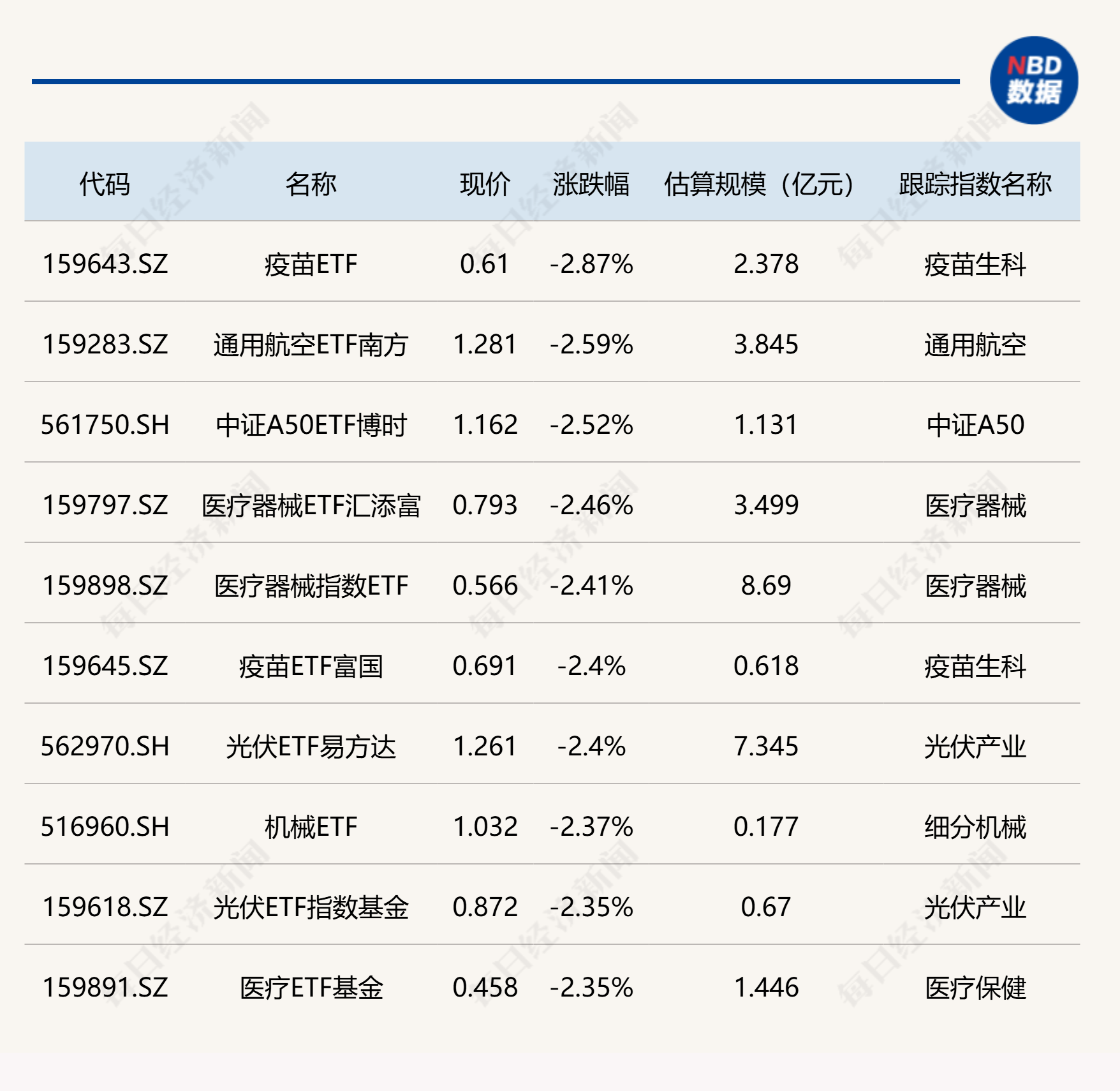 ETF今日收评 | 多只黄金股相关ETF涨停，疫苗、通用航空、光伏等ETF跌超2%