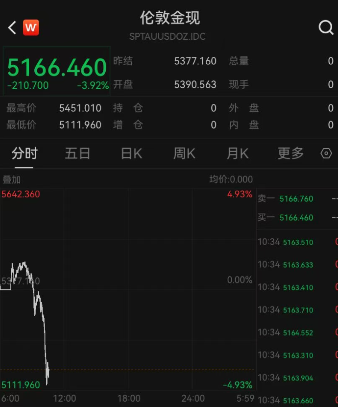 金银再次大跳水,现货黄金失守5200美元,黄金股集体跌停,多家品牌金饰克价大幅回调 金银再次大跳水,现货黄金失守5200美元,黄金股集体跌停,多家品牌金饰克价大幅回调
