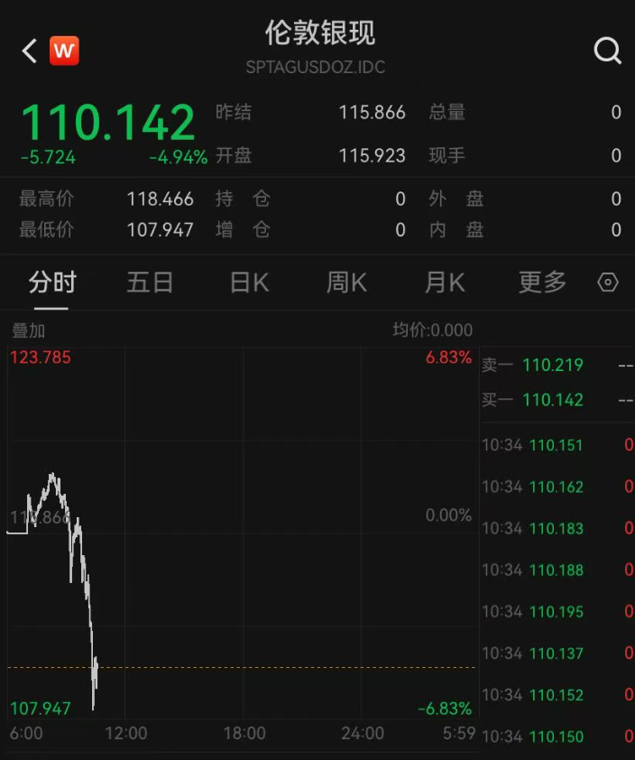 金银再次大跳水,现货黄金失守5200美元,黄金股集体跌停,多家品牌金饰克价大幅回调 金银再次大跳水,现货黄金失守5200美元,黄金股集体跌停,多家品牌金饰克价大幅回调