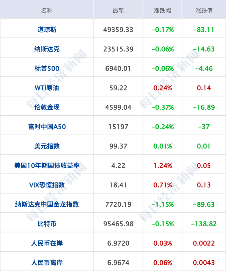 特朗普就格陵兰岛问题发关税威胁；白银一度跌超6%；税务部门：自查近三年境外所得；13类食品在直播间禁售；罗永浩、贾国龙被微博禁言丨每经早参