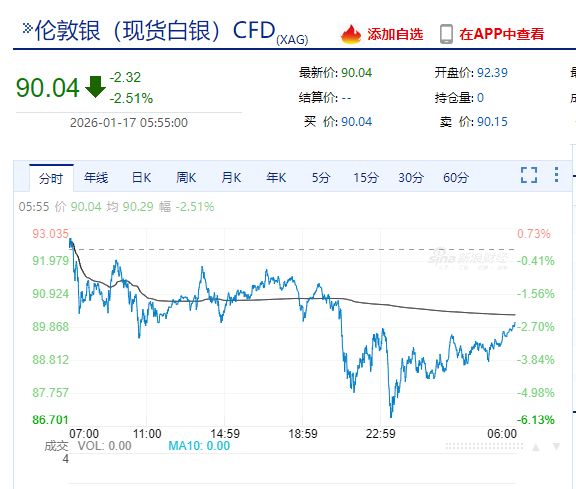 美光科技涨超7%！现货白银一度重挫近6%，国际原油收涨！美联储，最新消息