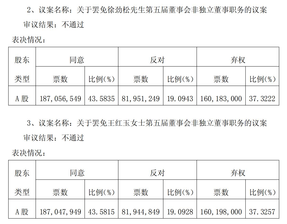 罢免董事提案遭否决!ST东时股东会“激战”落幕,重整之路能否破局? 罢免董事提案遭否决!ST东时股东会“激战”落幕,重整之路能否破局?
